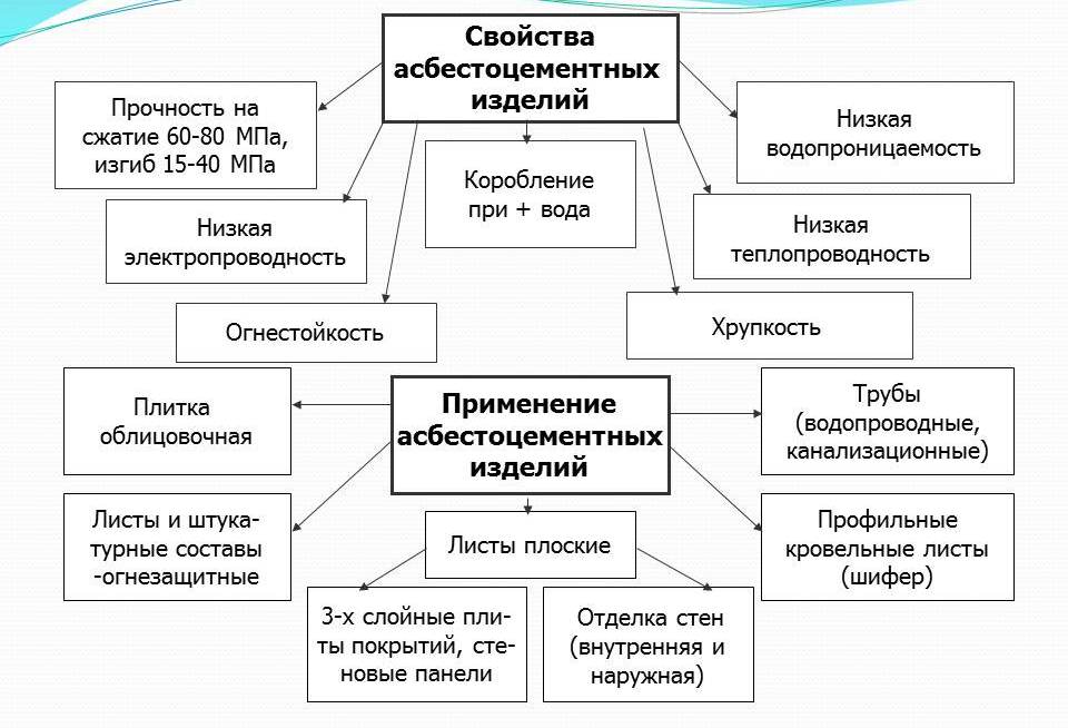 Рис. 11.5. Свойства и применение азбестоцементных изделий